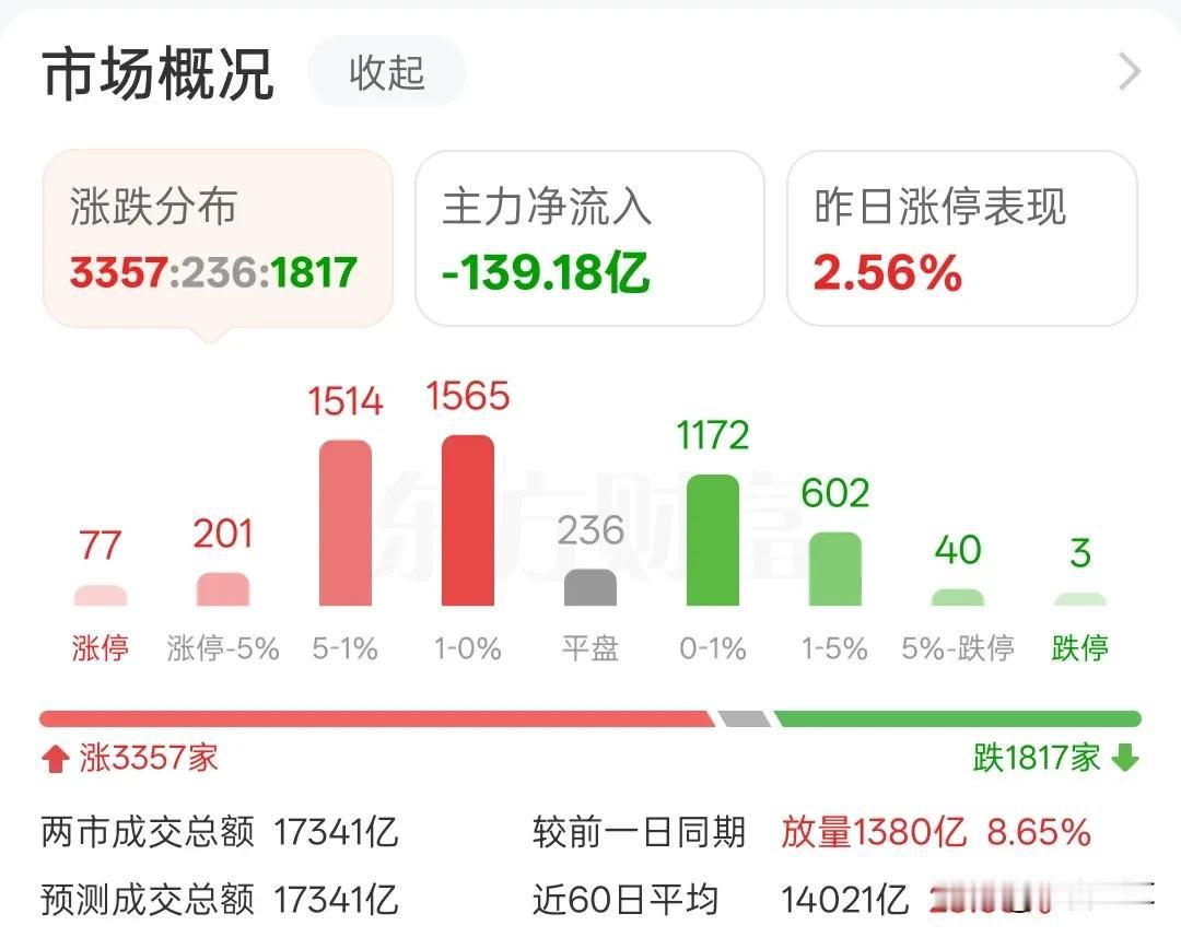这种一致性还能维持多久，谨防大阴线调整市场有一句话：买在分歧，卖在一致！最