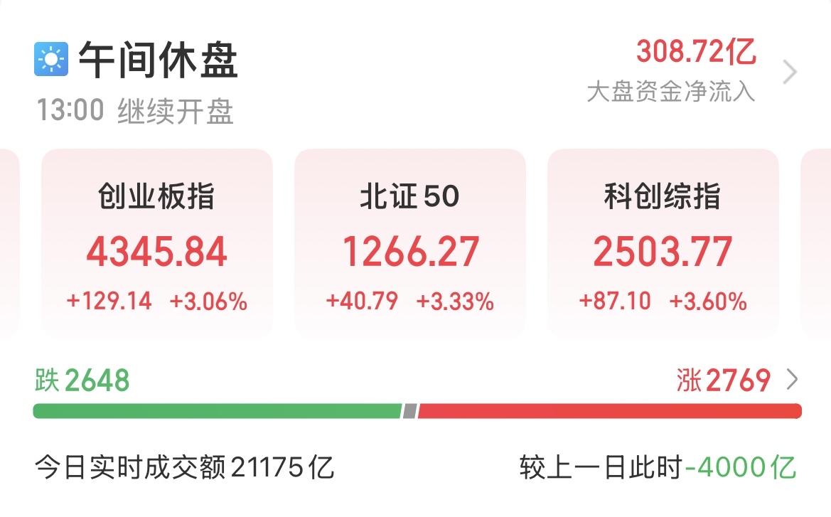 A股大盘各大指数缩量上涨。上午大盘缩量了4000亿元、主力资金净流入了308