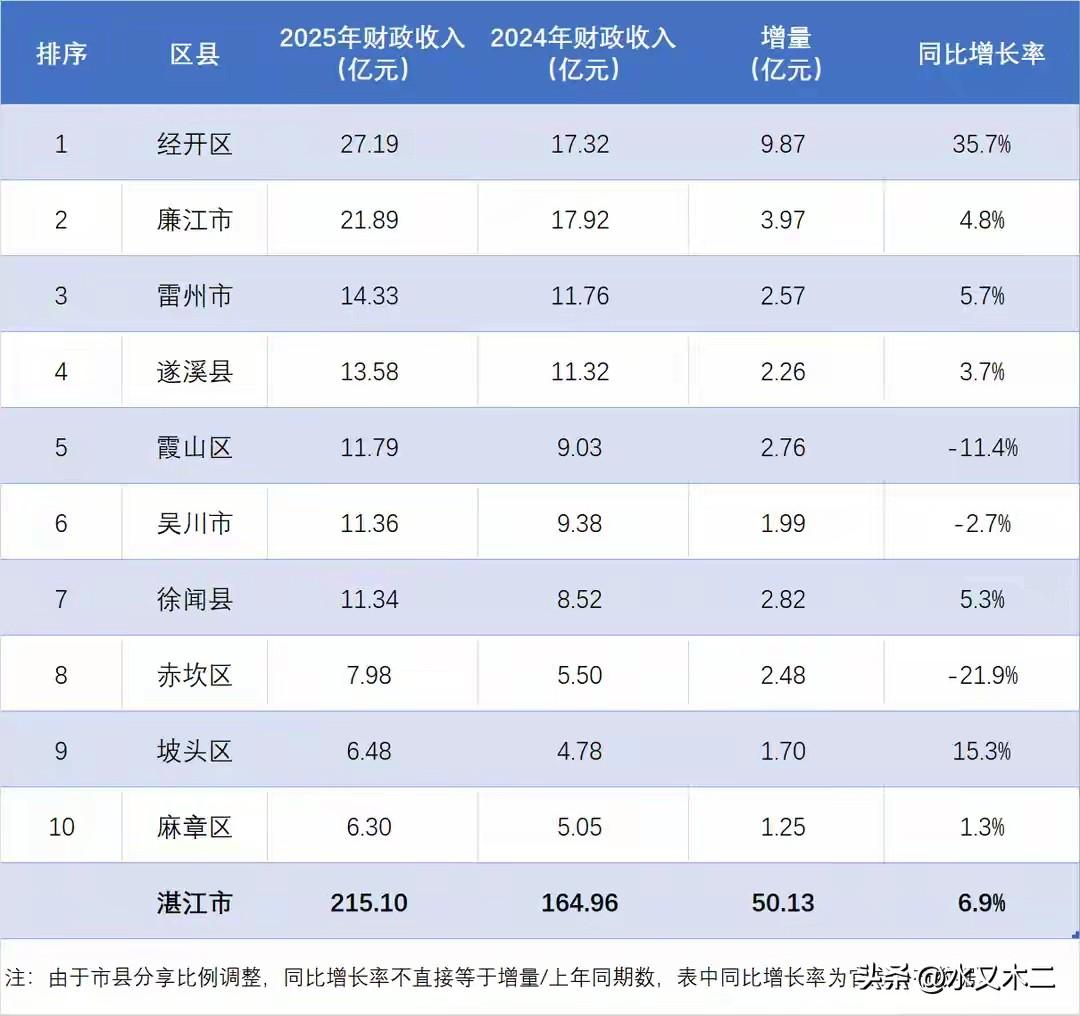 湛江市2025年1-12月地方财政收入215.1亿元，同比上年增长6.9%。辖下
