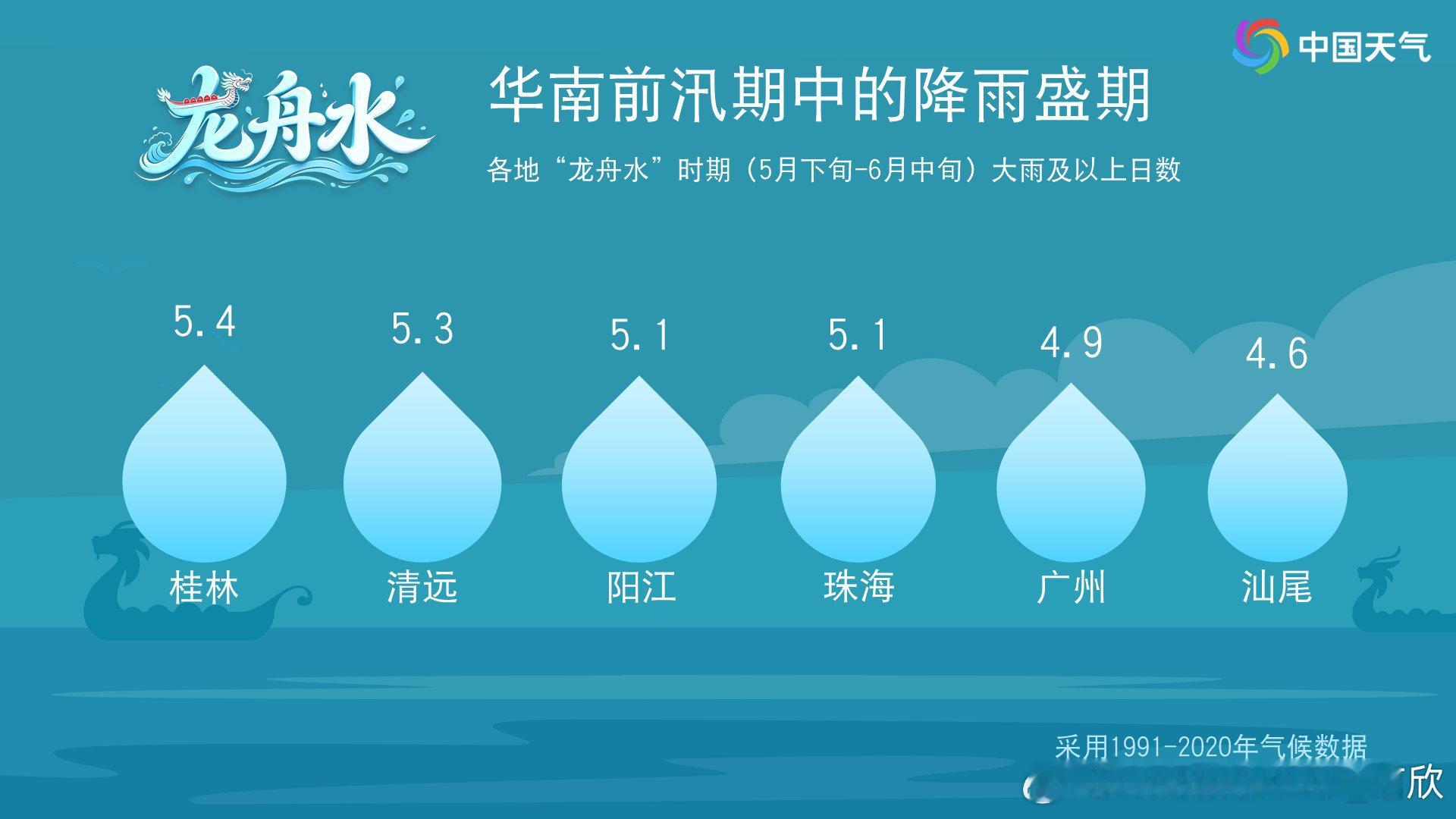 【龙舟水】通常进入小满节气，南海夏季风爆发，会有大量水汽涌入华南，导致强降雨，因