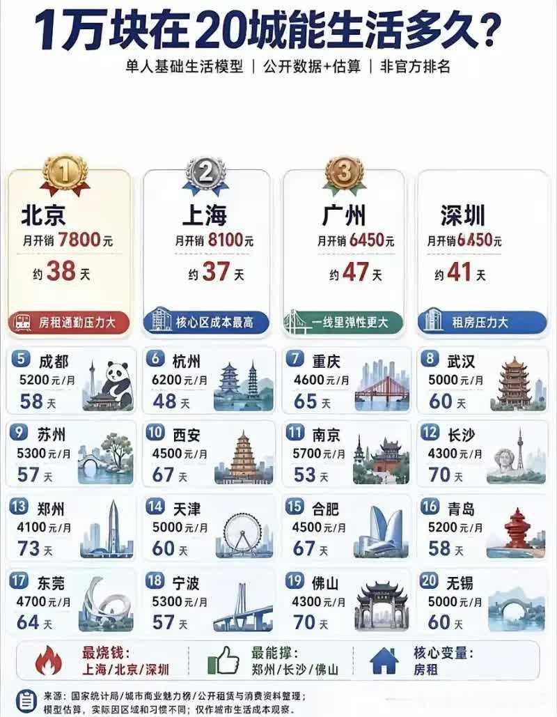 一万块能支撑你活多久？