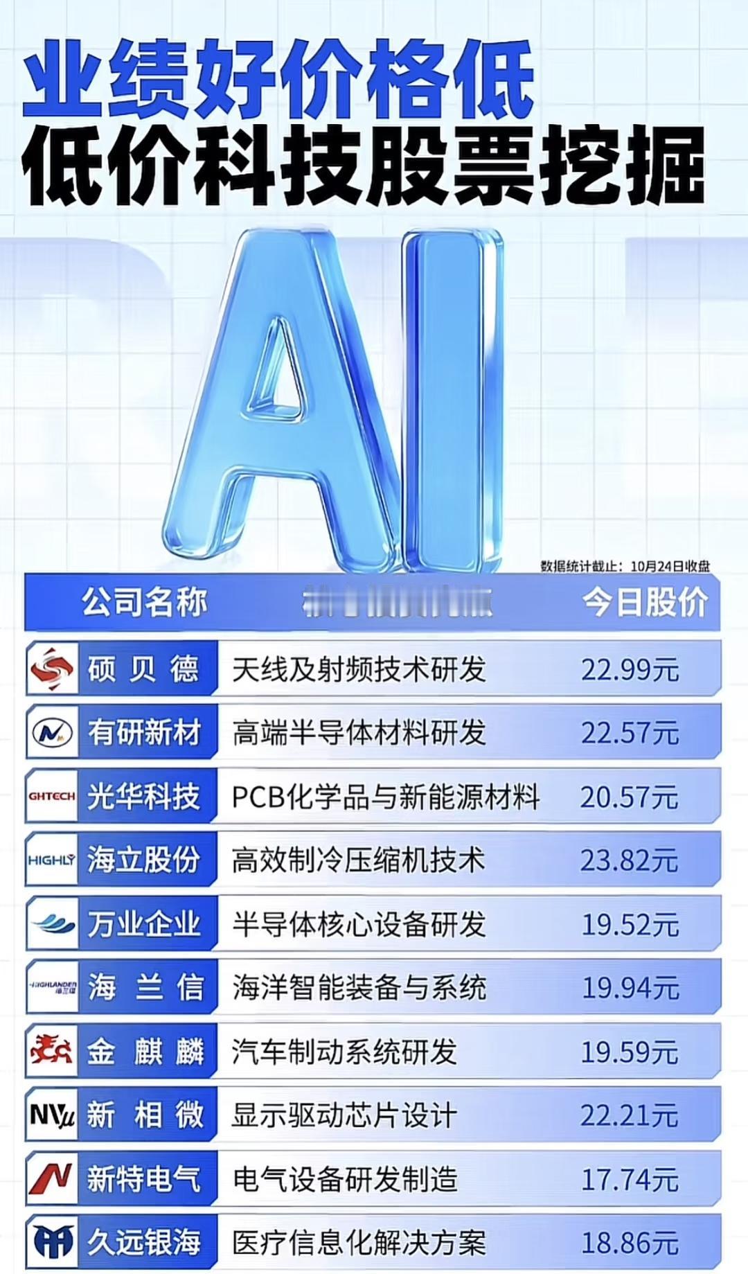 “业绩好价格低低价科技股票挖掘”，展示了多只当前股价相对较低但具备一定科技含量