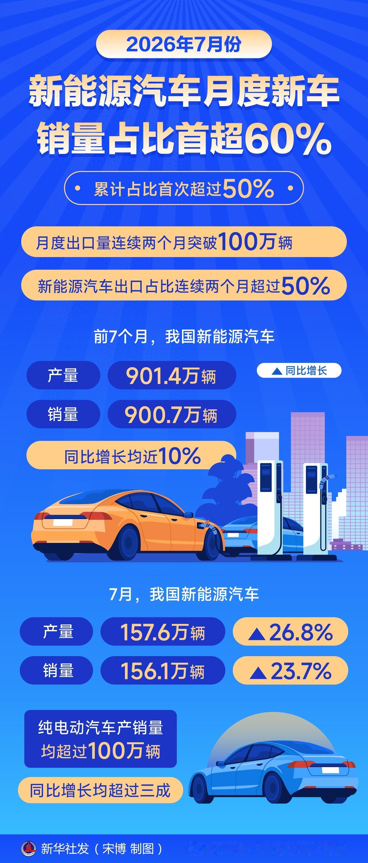 新能源车卖过六成，真正该紧张的不是燃油车，而是所有只想卖车的人。汽车市场最扎眼