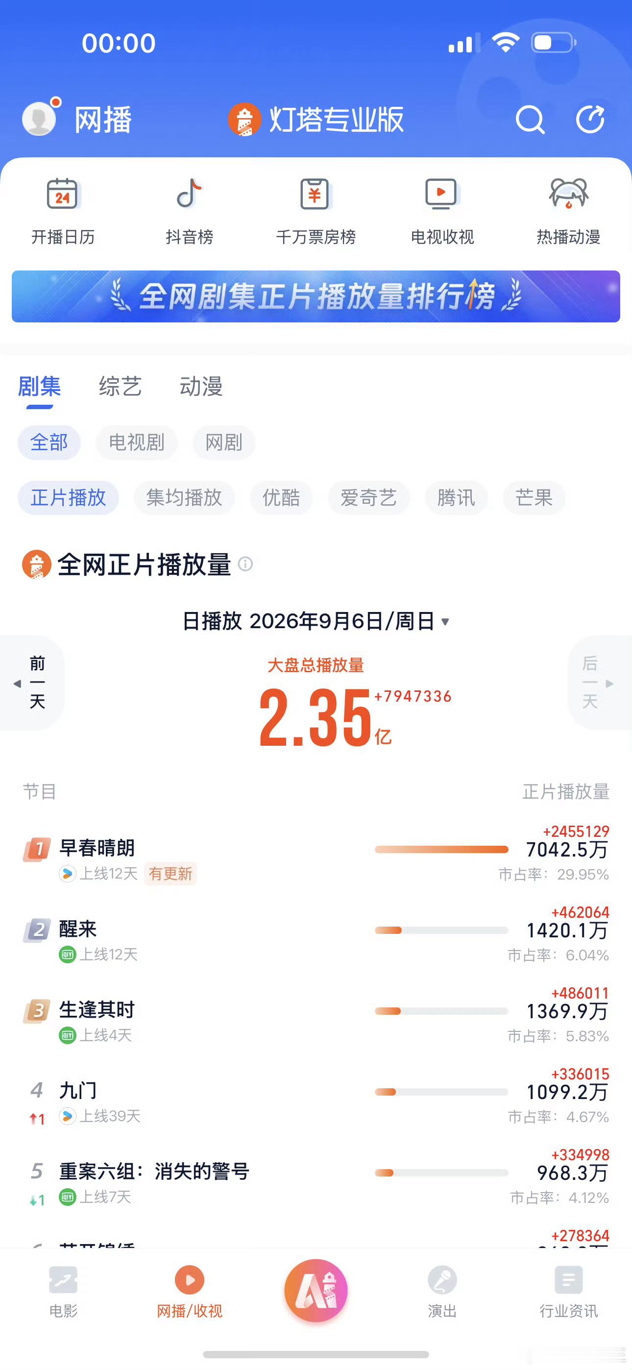 早春晴朗破7000万《早春晴朗》最戳人的地方，是它终于不拍“工业糖精”了。栾念的