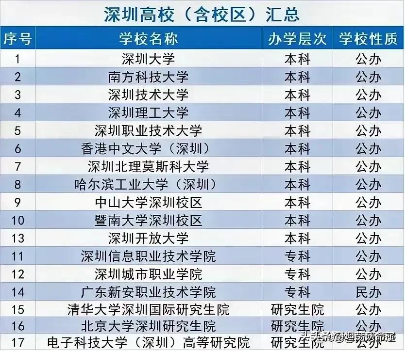 不知不觉深圳已经有17所大学，而且都是公办的，没有私立大学，再经过几年发展的话，