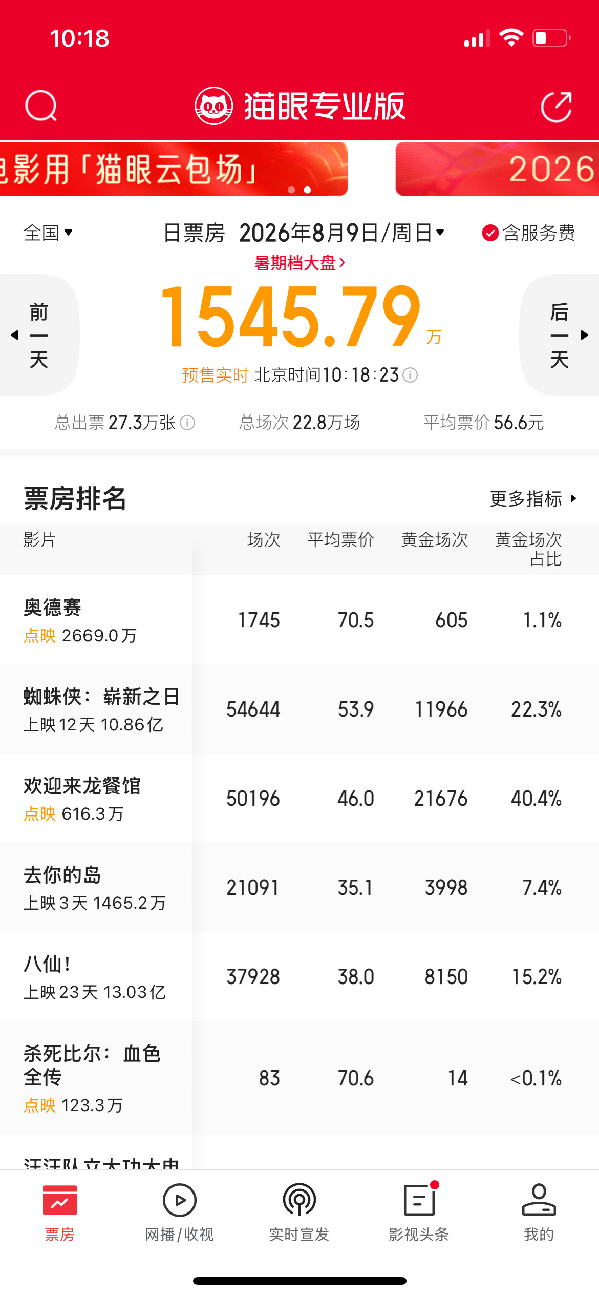 沈腾的面在最后一秒断了《欢迎来龙餐馆》空降太猛了，点映都过亿，场次仅次于《蜘蛛侠
