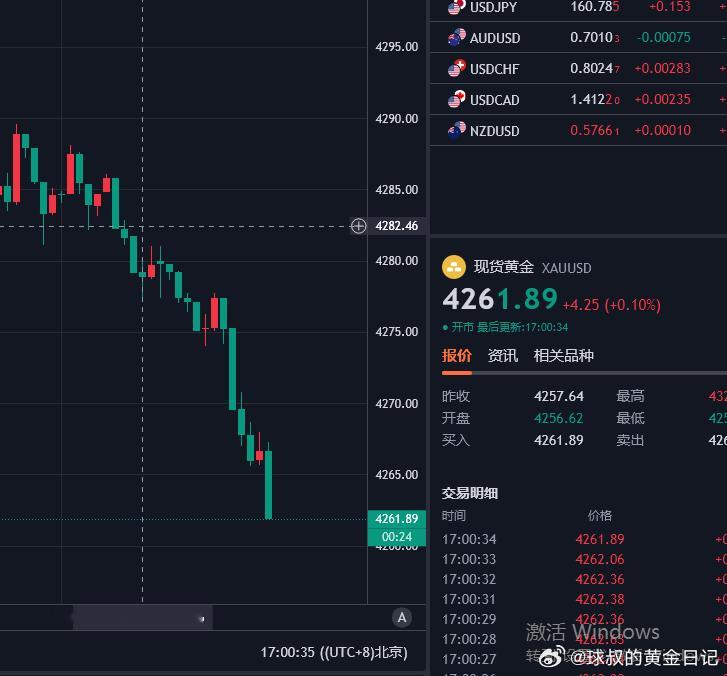 黄金策略4280空单，已抵达4261，呈现190点。完美抵达目标！全程紧盯42