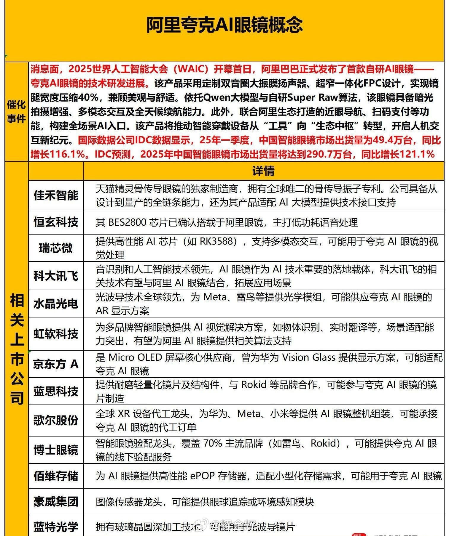 阿里首款AI眼镜！最新A股阿里夸克AI眼镜概念股梳理（附股）​​​