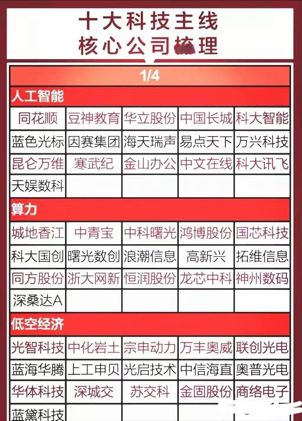 十大科技主线核心公司梳理！​​​