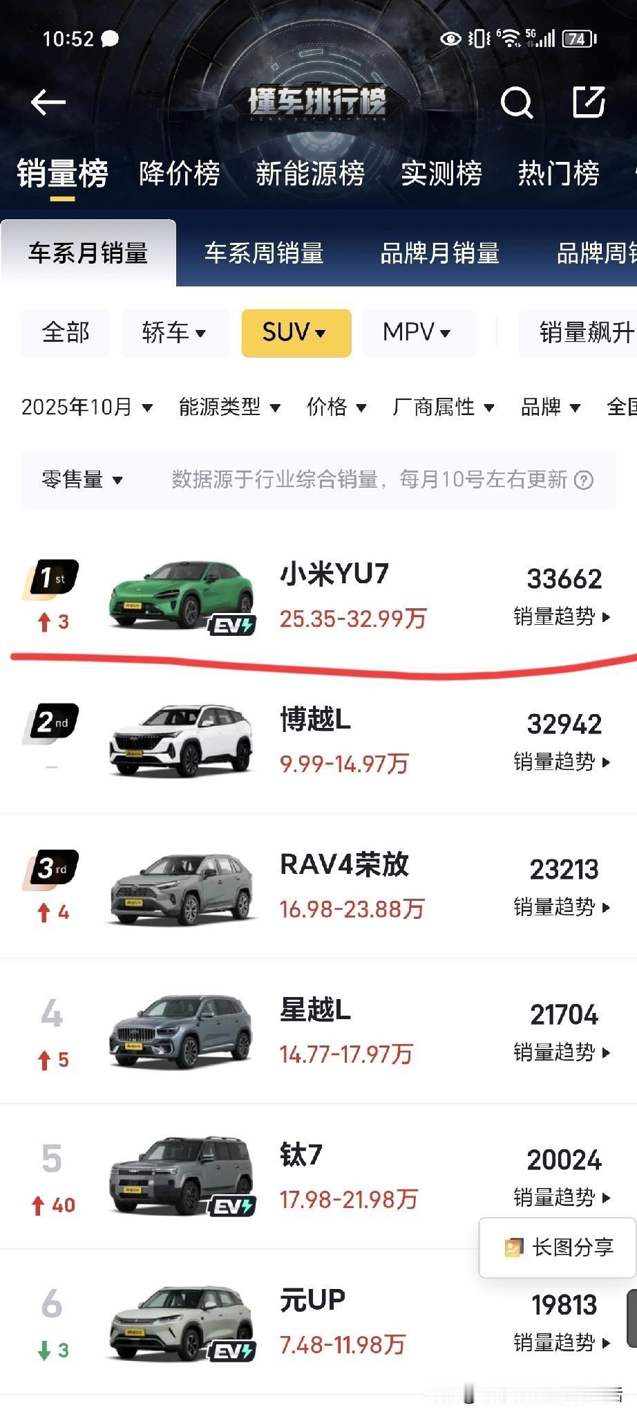 骂的越惨，销量越打脸！友商们都绷不住了，10月份国内SUV零售销量排名出来后，