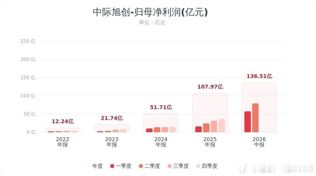 光模块龙头中际终于出业绩报了，超预期还大方分红，下周该反弹了中际旭创半年报：上半