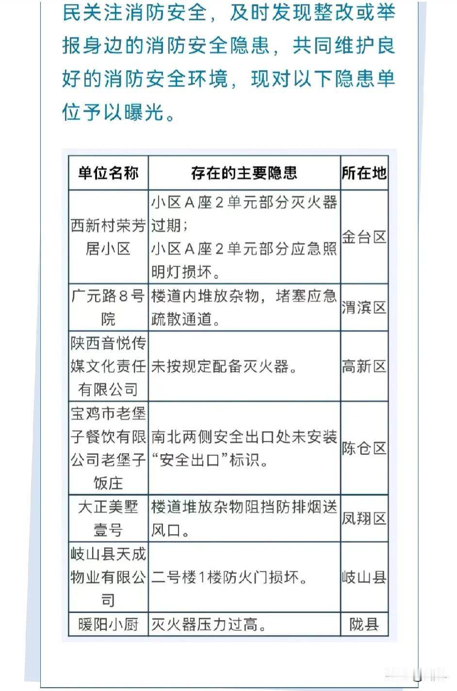 宝鸡7家单位被曝光！