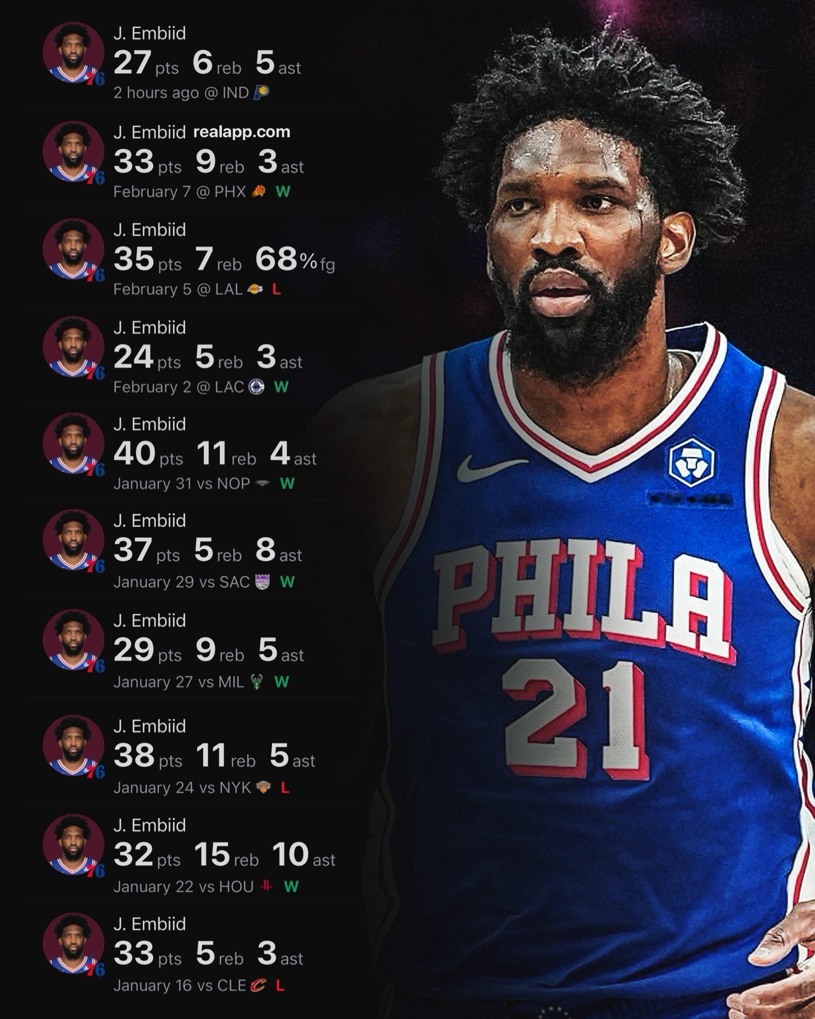 本赛季至今的恩比德，彻底复活了！！！——场均只出战31.6分钟——轰下26.6分