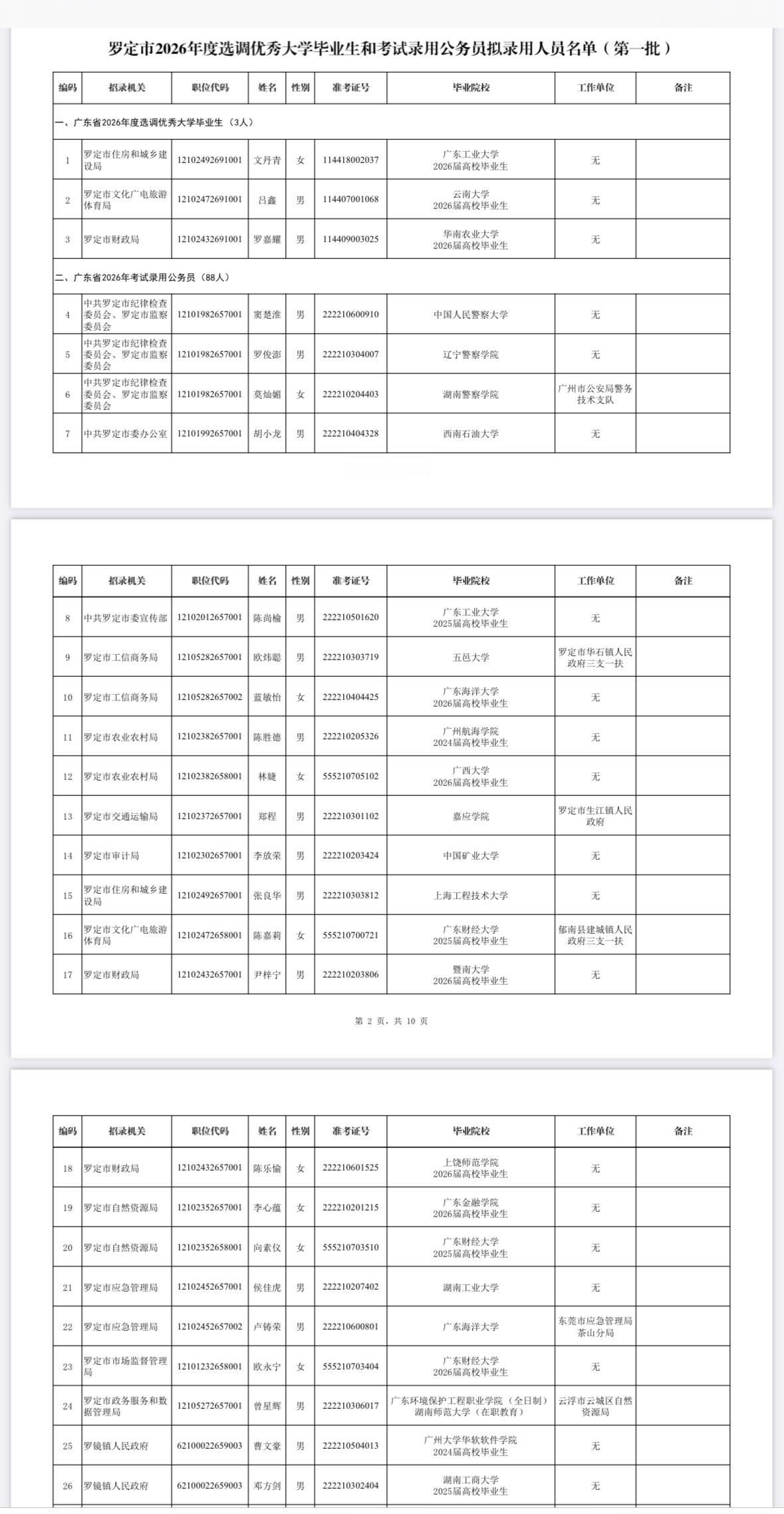名单公示！云浮罗定市考拟录用名单发布📌发布单位：罗定市委组织部📌通