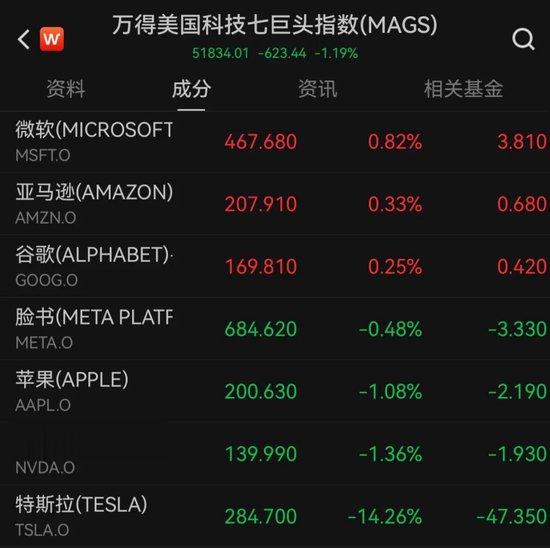 特斯拉大跌, 市值蒸发超万亿元