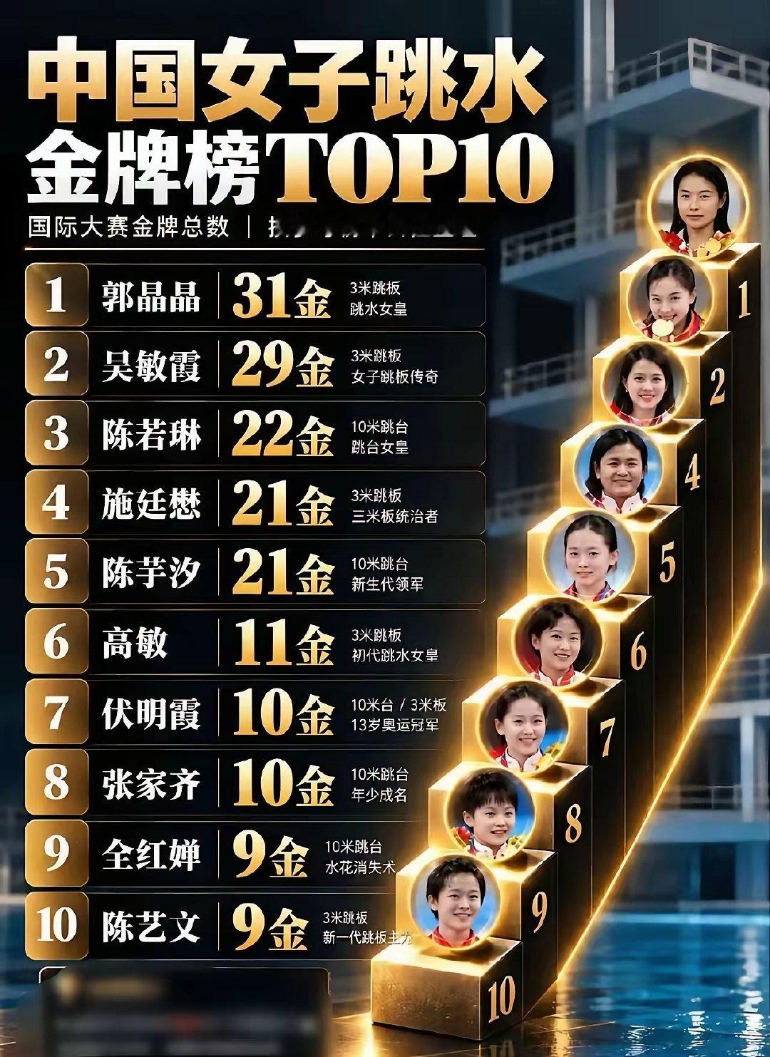 难怪陈芋汐会心有不甘呢。​她的金牌总数，比全红婵的两倍还要多。巴黎奥运那场决赛，陈芋汐已经拿出了自己