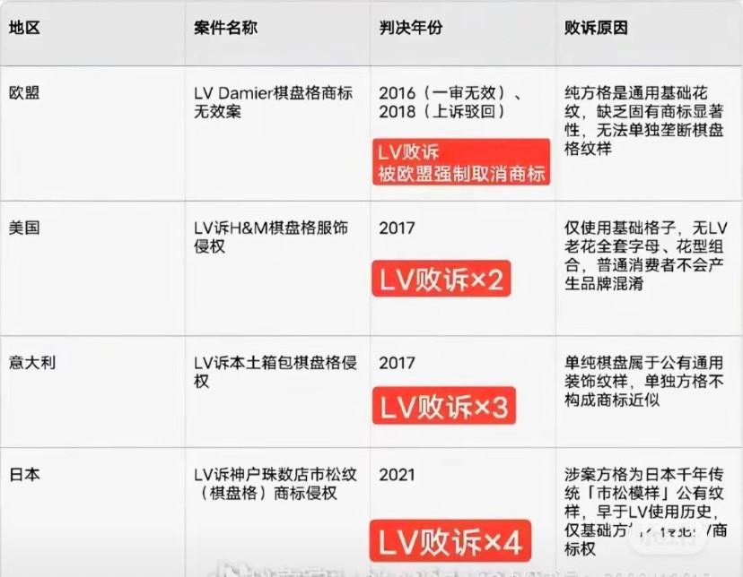 LV的诉讼之旅在茉莉奶白之前均是败诉（见图1）。让我们来看看这个让LV胜诉的苏州