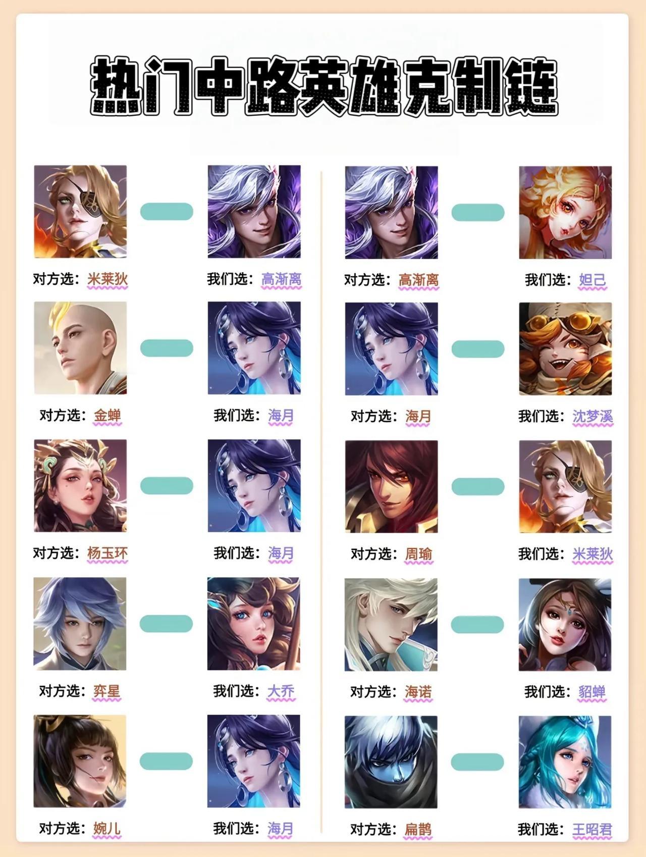 热门中路英雄克制链一览，这下知道对面拿海月该选谁了。以米莱狄为例，她技能召唤的