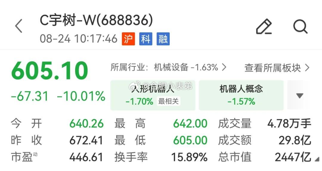 宇树总市值跌破2800亿人形机器人第一股上演大起大落，相比首日高点，市值直接蒸发