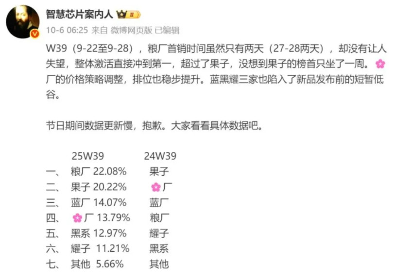 小米17系列发布之后，小米拿下W39国内激活量第一，以22.08%的市场占比拿下