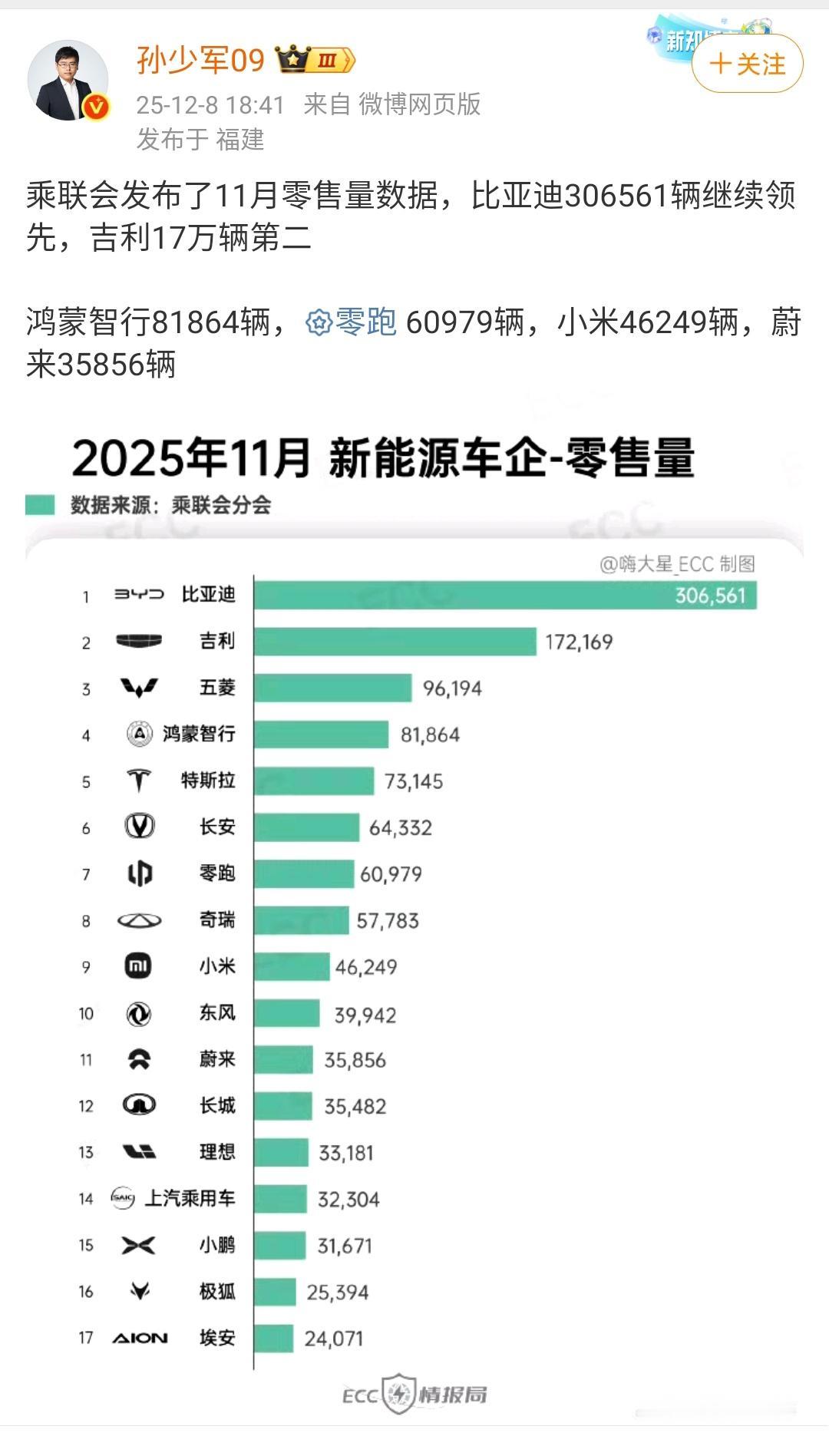 孙少军：乘联会发布了11月零售量数据，比亚迪306561辆继续领先，吉利17万辆