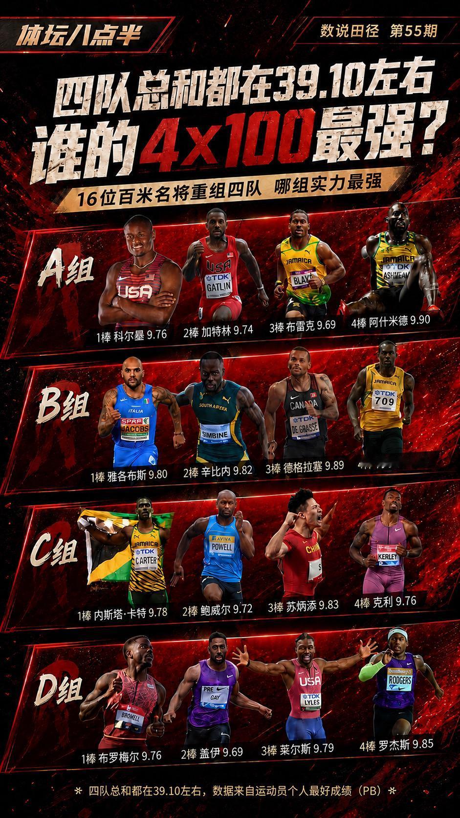 博尔特的小组能排第一吗？哪组实力强？博尔特苏炳添盖伊短跑