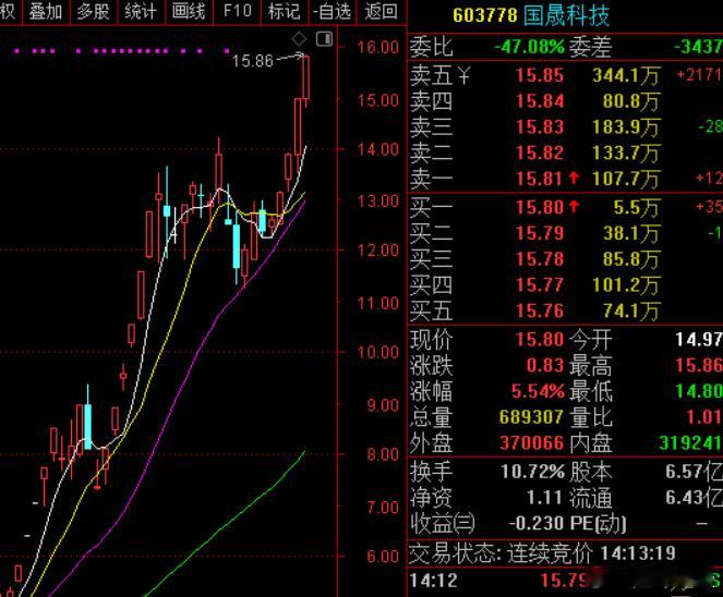 航天发展最好能进监管吧，国晟科技的股市表现就是一个典型的例子，虽然进入了监管，股
