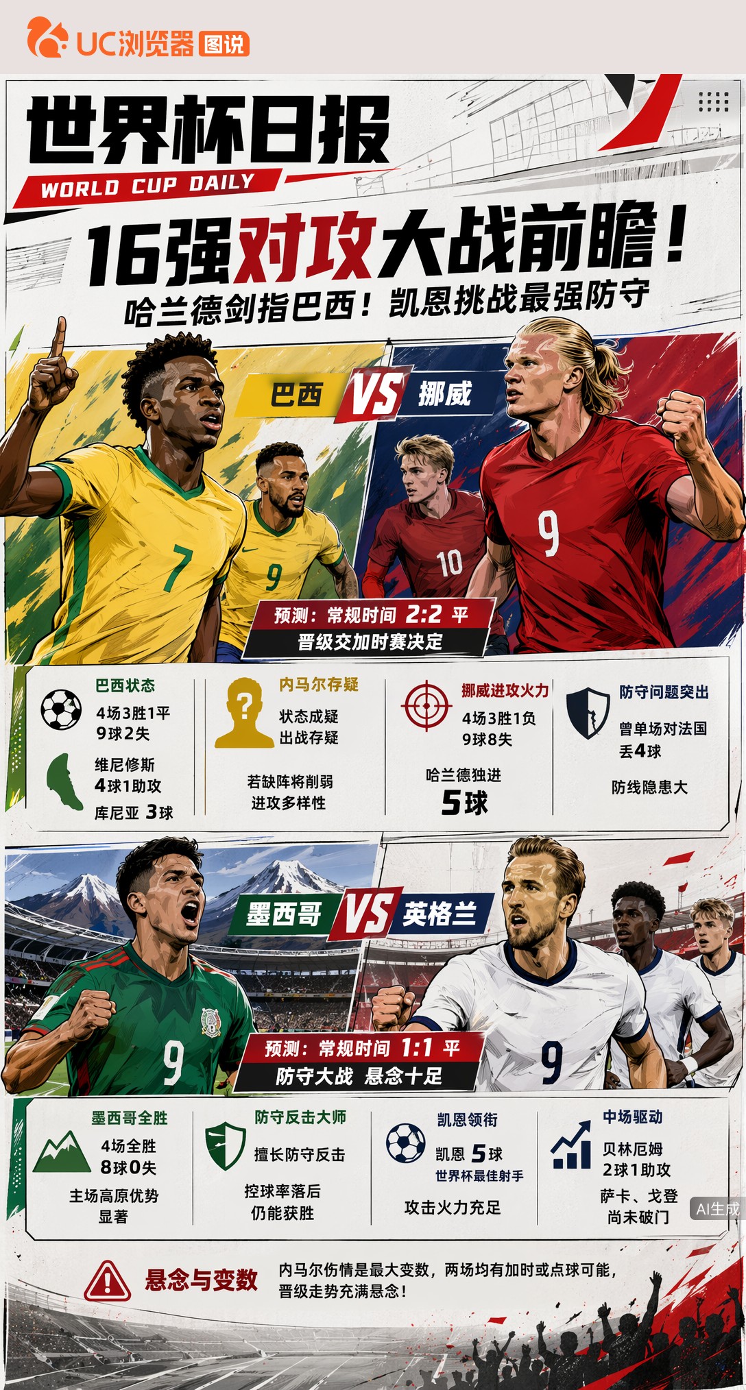 哈兰德独进5球剑指巴西！世界杯16强两场对攻大战前瞻