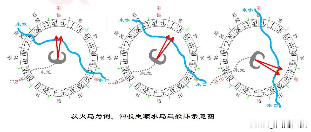 父母三般卦是古法三合风水的重轴，由于三般卦在四大局中，每局各有六格，四局就有二十