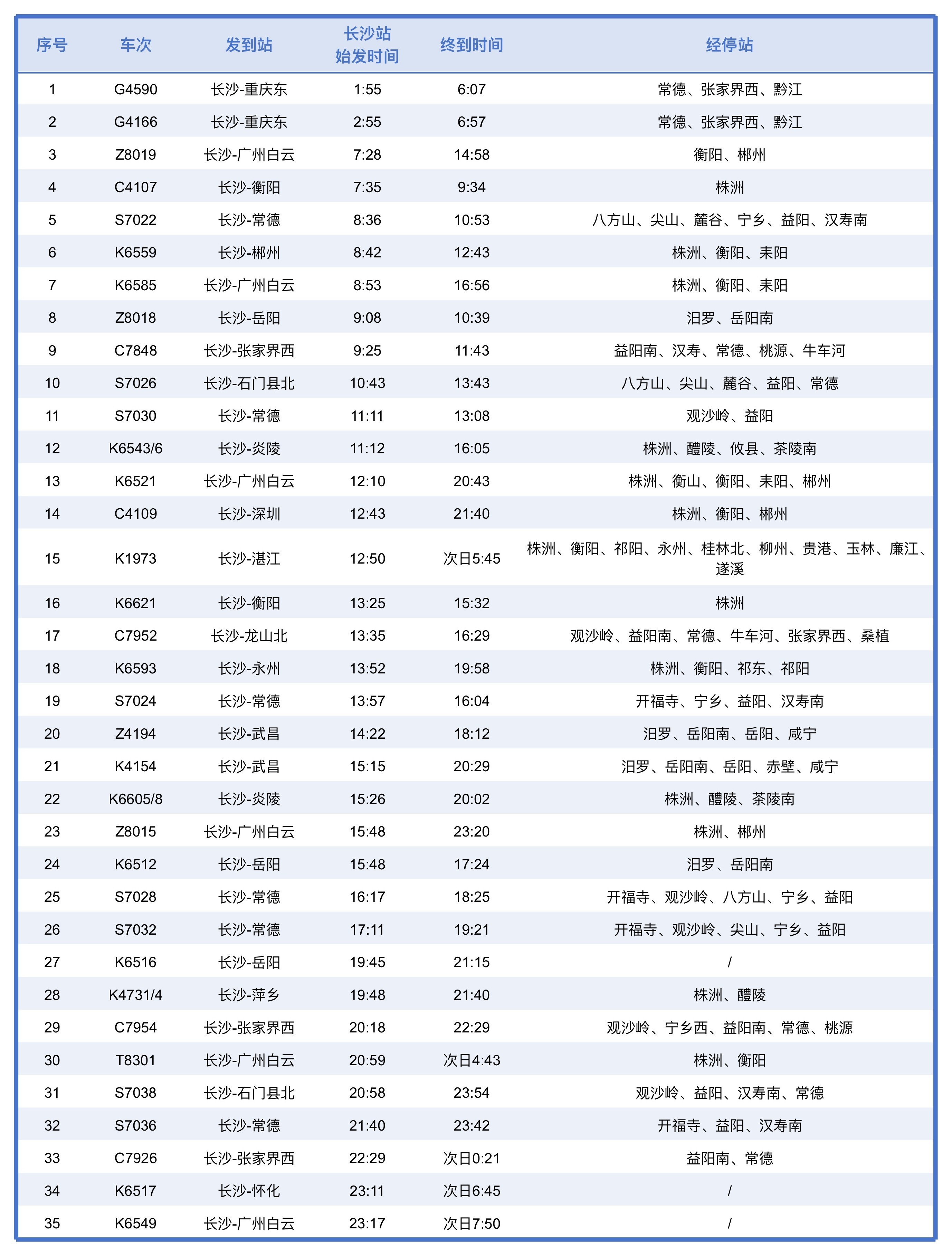 【长沙火车站10月6日加开始发临客35列】为满足旅客国庆假期出行需求，长沙火车站10月6日加开重庆、