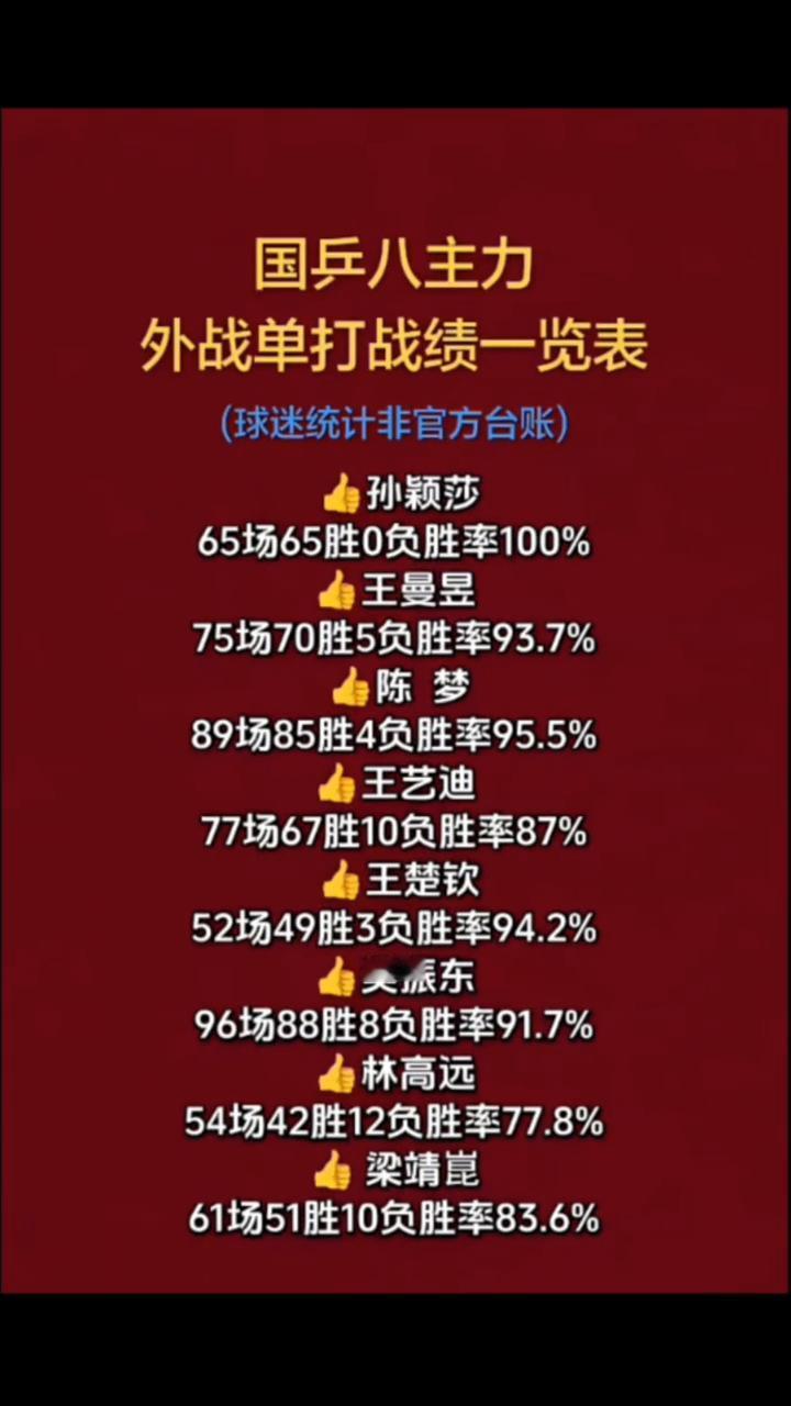 国乒八主力外战单打战绩一览表(球迷统计非官方台账)。·孙颖莎：65场65胜0负