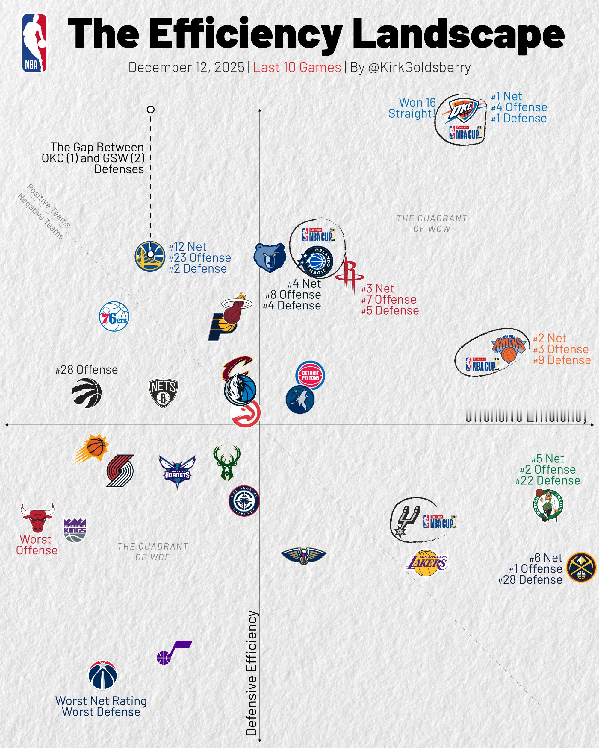 KirkGoldsberry制图，近10场NBA攻防坐标，小破网又出现在了不该