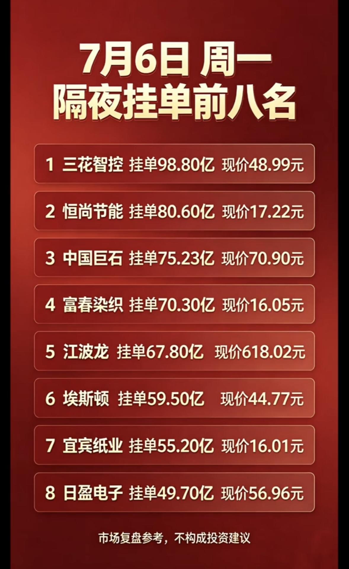 7月6日周一隔夜挂单前八名，市场复盘参考！7月6日周一隔夜挂单前八名出炉，这