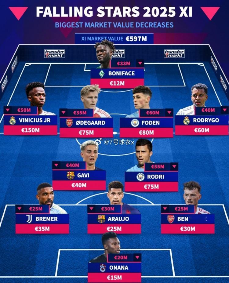 2025年已经过去，《转会市场》也统计了本年度身价下跌最多的一套阵容，巴萨、阿森