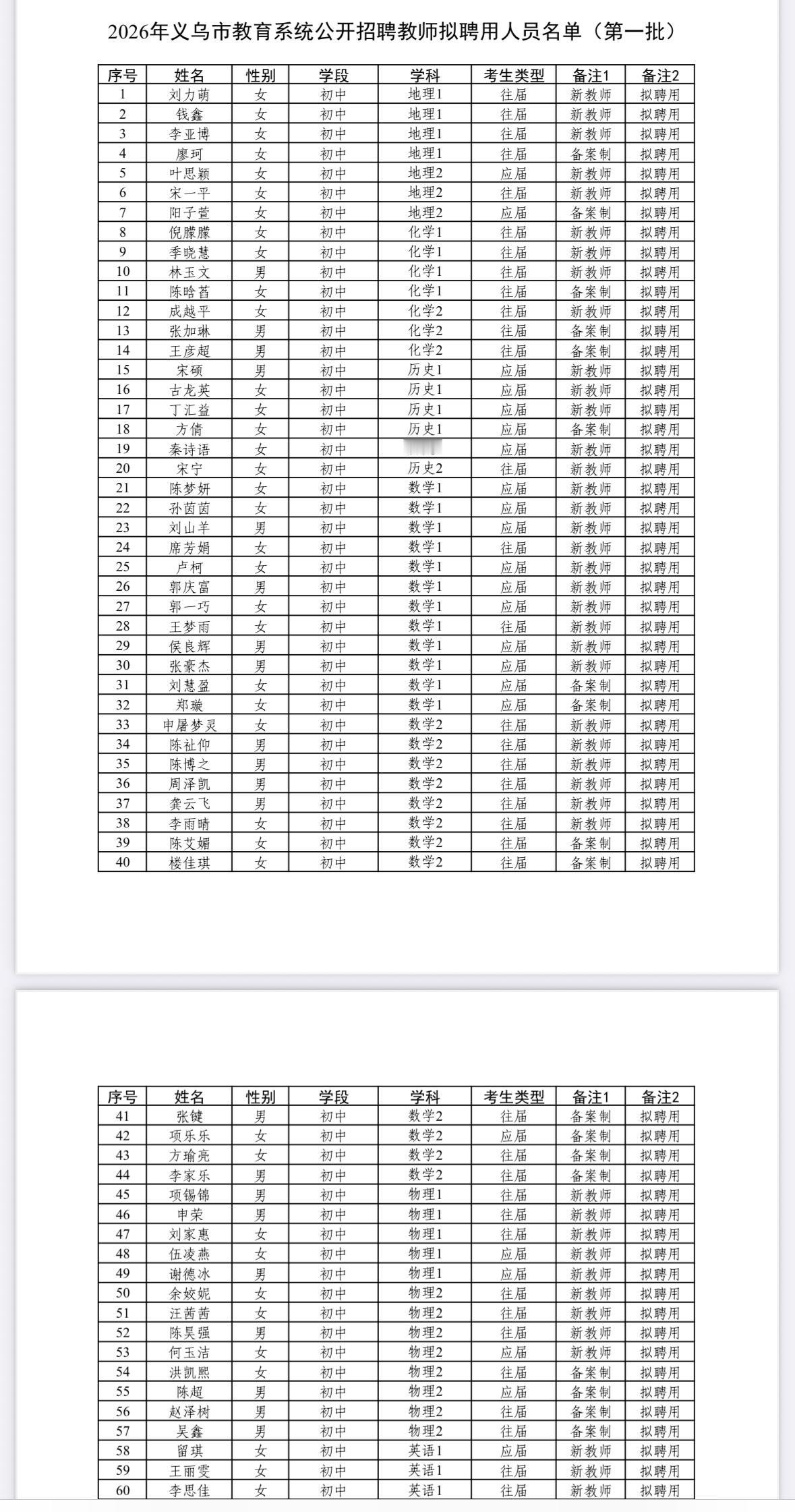 【浙江金华】2026年义乌市教育系统公开招聘教师拟聘用人员名单公示（第一批）！3