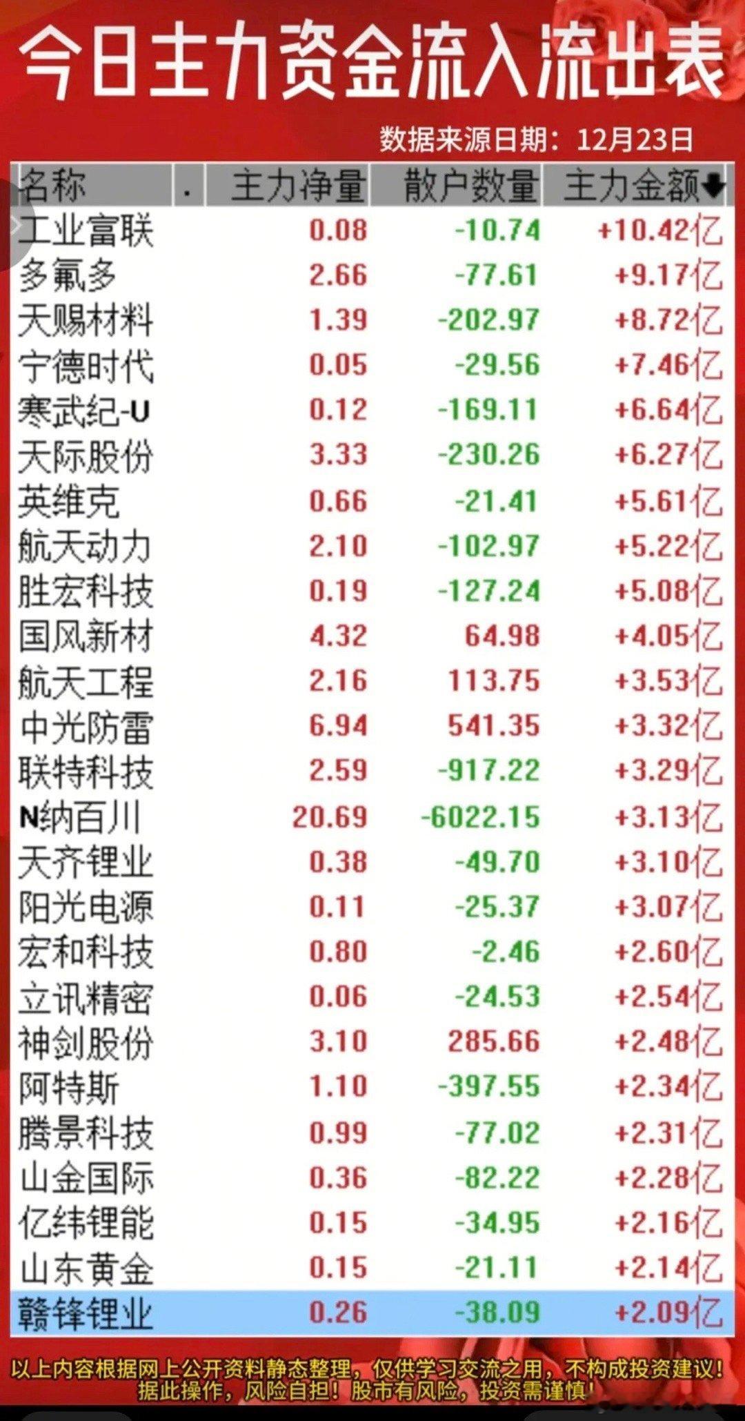 12.23周二主力大资金抢筹焦点！1.通信设备2.工业金属，碳酸锂3.消费电