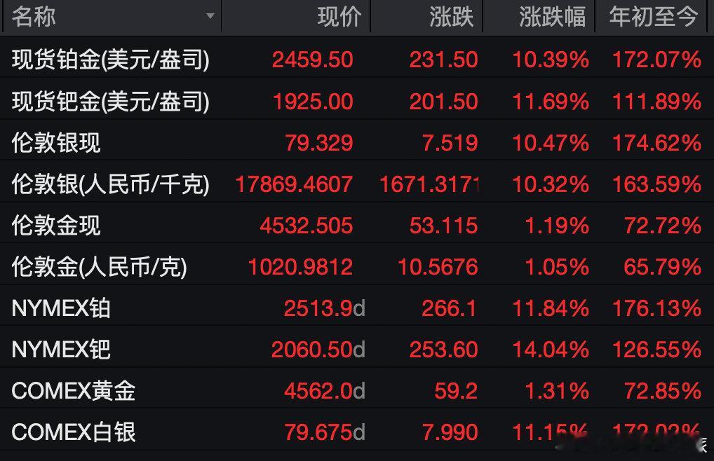 工业品能这么涨12月26日晚，全球贵金属再次上演史诗级行情，全线暴涨刷新历史纪录