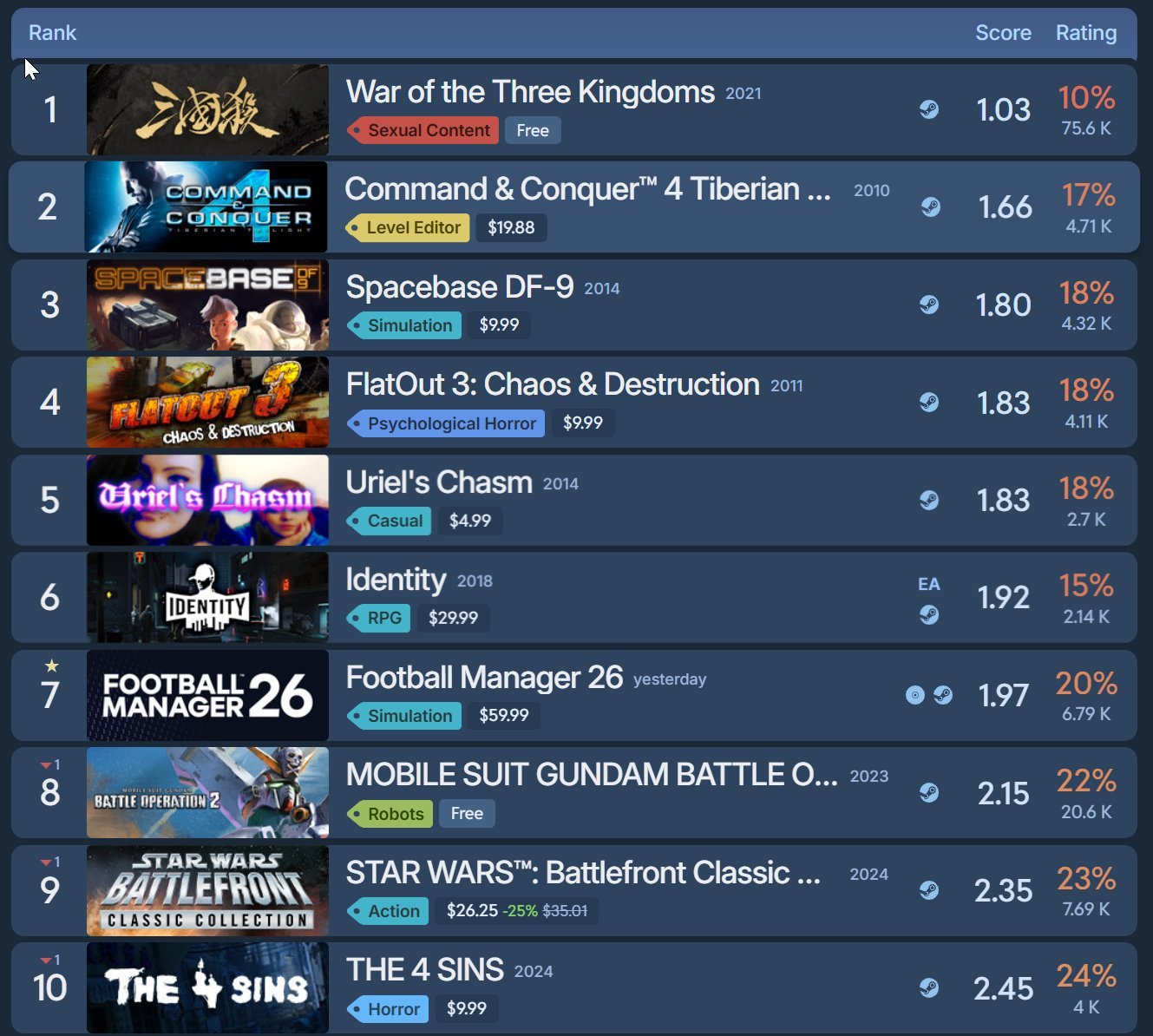 《足球经理2026》目前是Steam平台上有史以来评分第七低的游戏。[捂脸哭]​