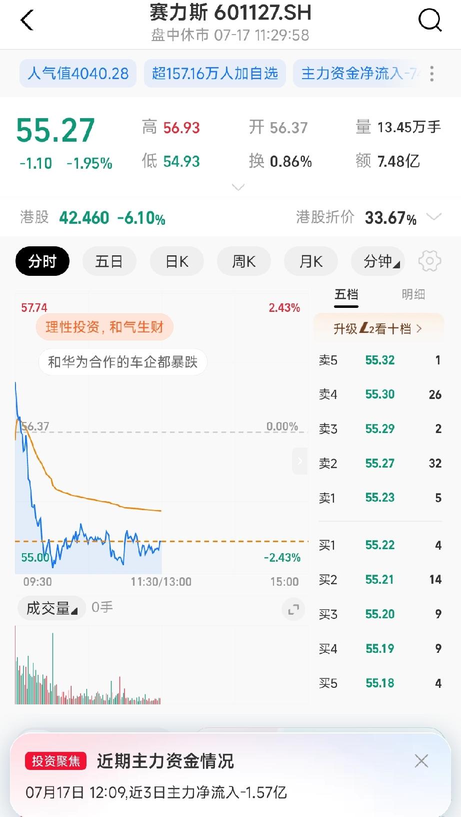 哎，赛力斯股票真让人想死的心都有，又跌了2个点。从173的最高点一路走低