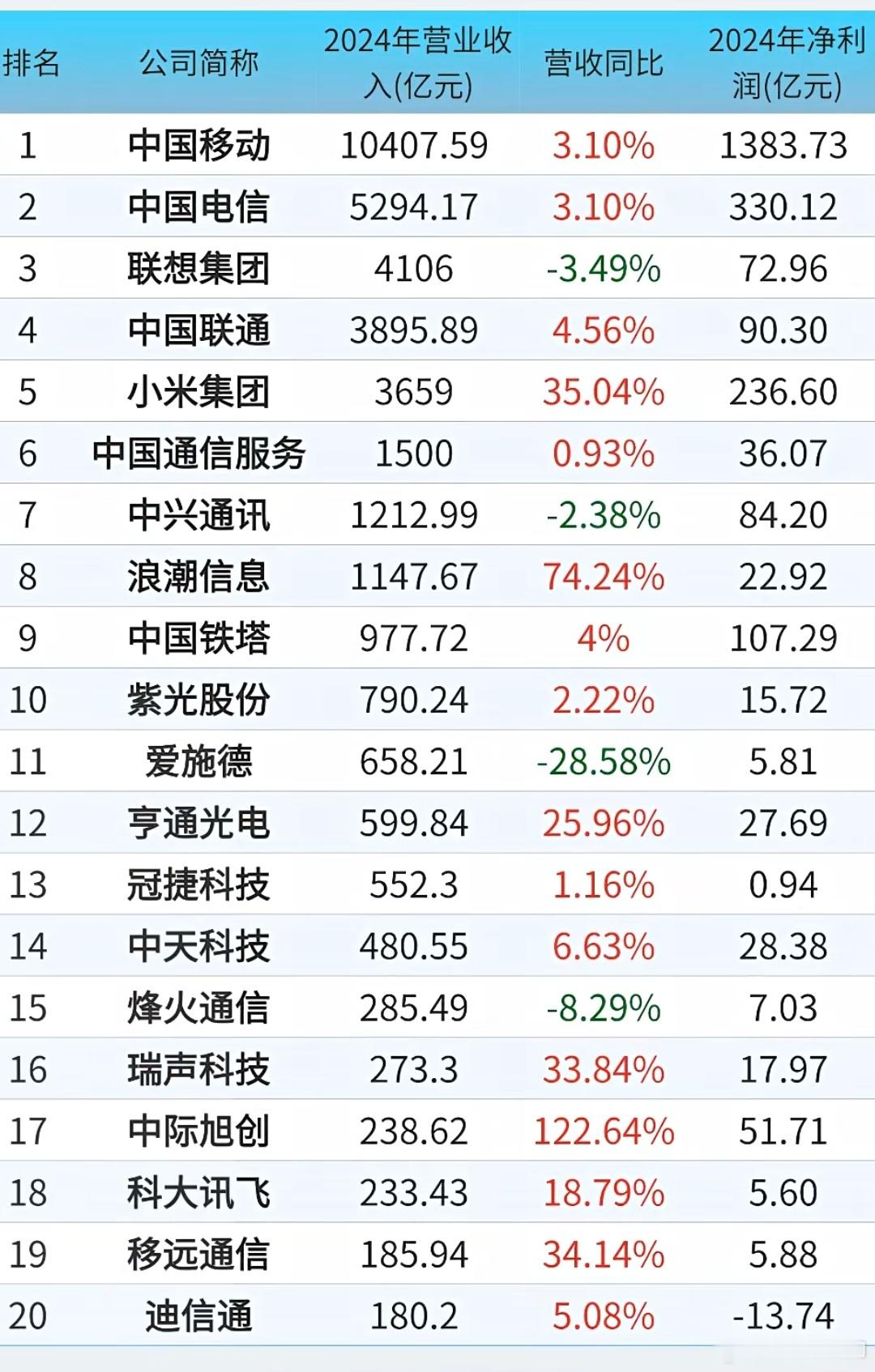 中国通信行业上市公司的实力排行榜！​​​