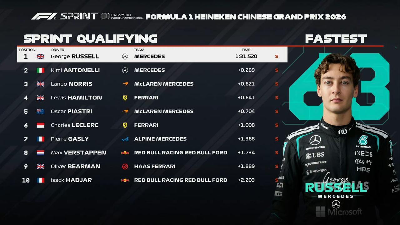 梅奔车队的优势太大了，拉塞尔夺得冲刺赛杆位，领先第三名多达0.621秒。梅奔在