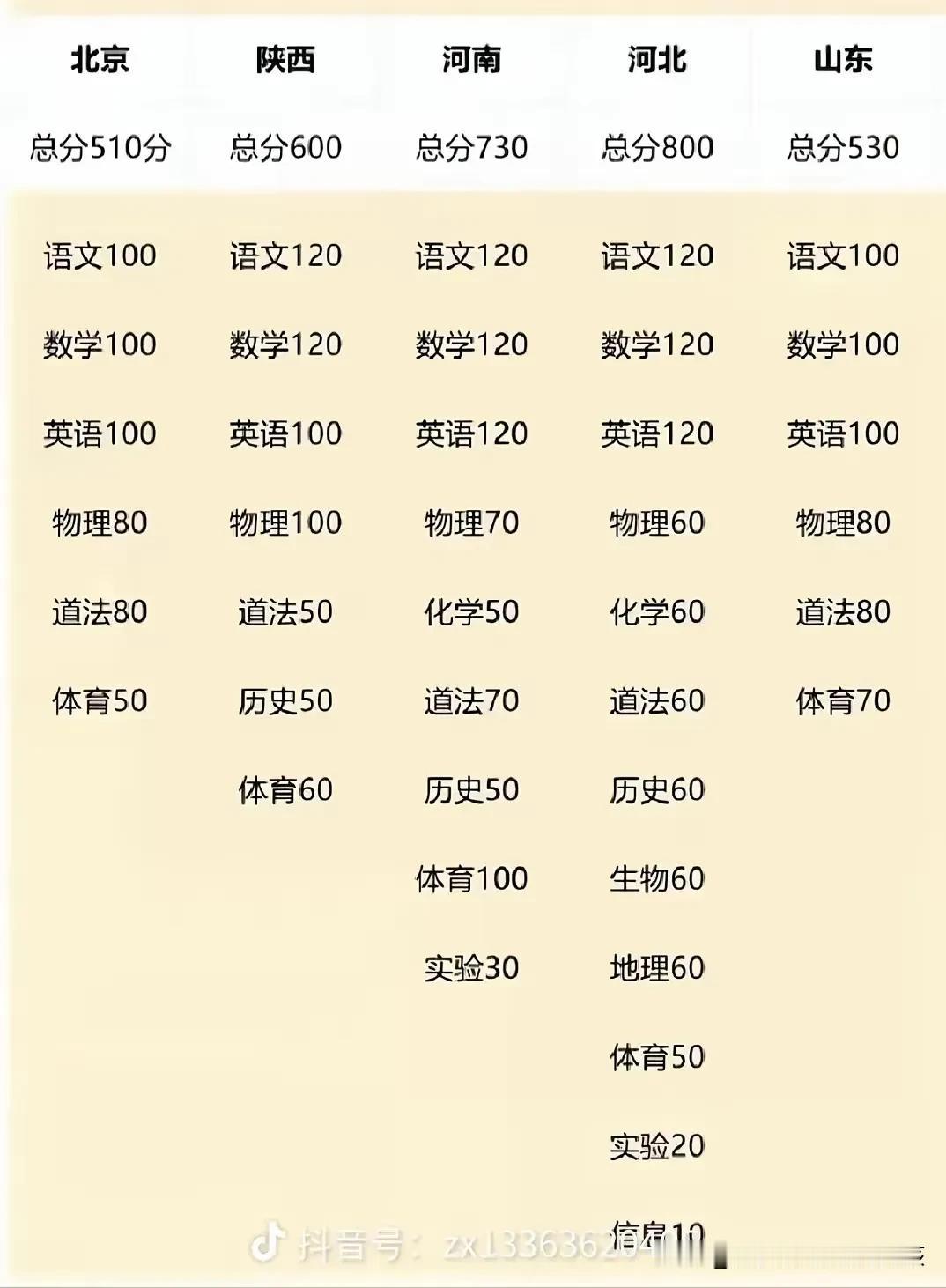 为什么河北要考那么多科目？