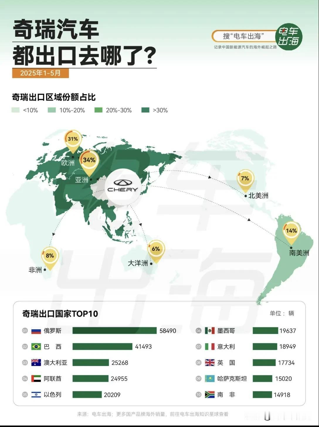 奇瑞的车卖到哪里去了？前十名你能猜到几个，俄罗斯你肯定猜到了？俄罗斯墨西哥
