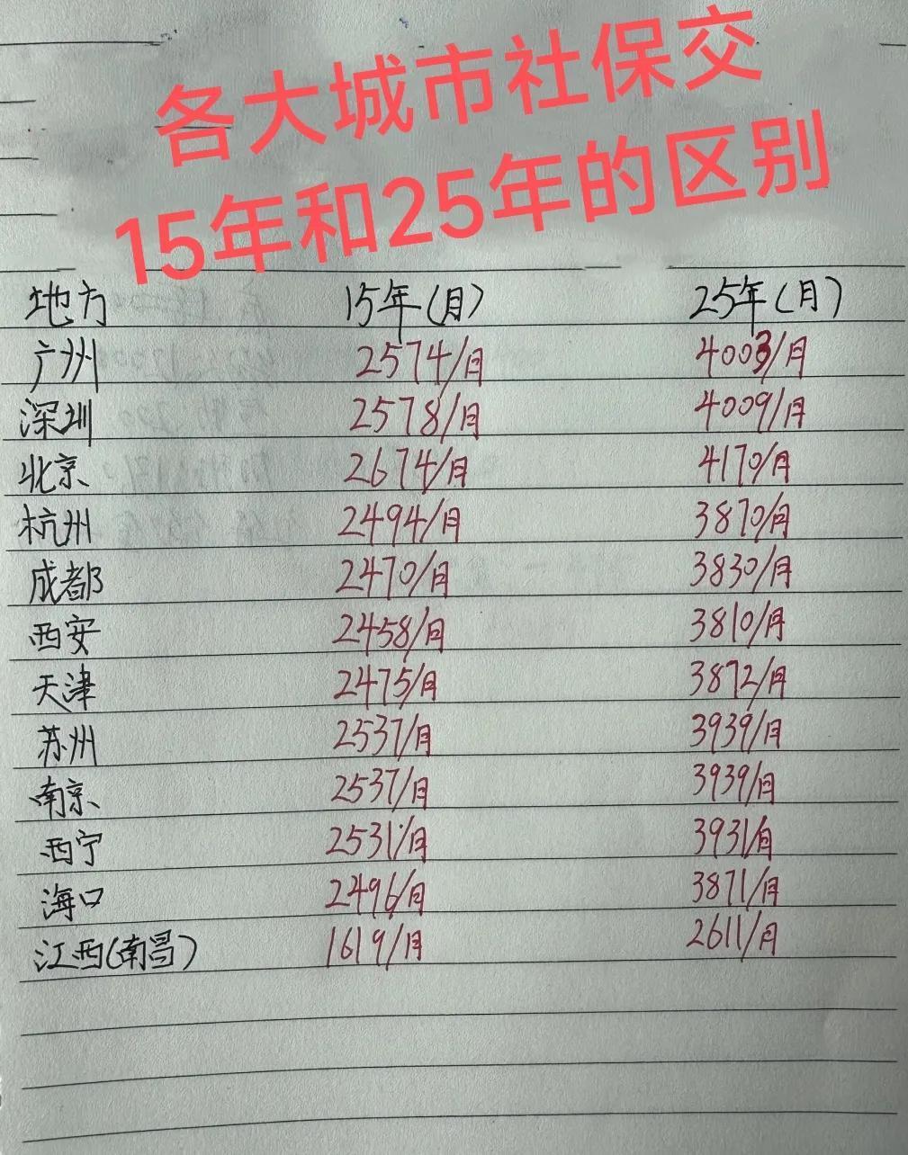 社保真的十分重要，务必要交。交15年与25年社保，养老金待遇的差别极大。25年