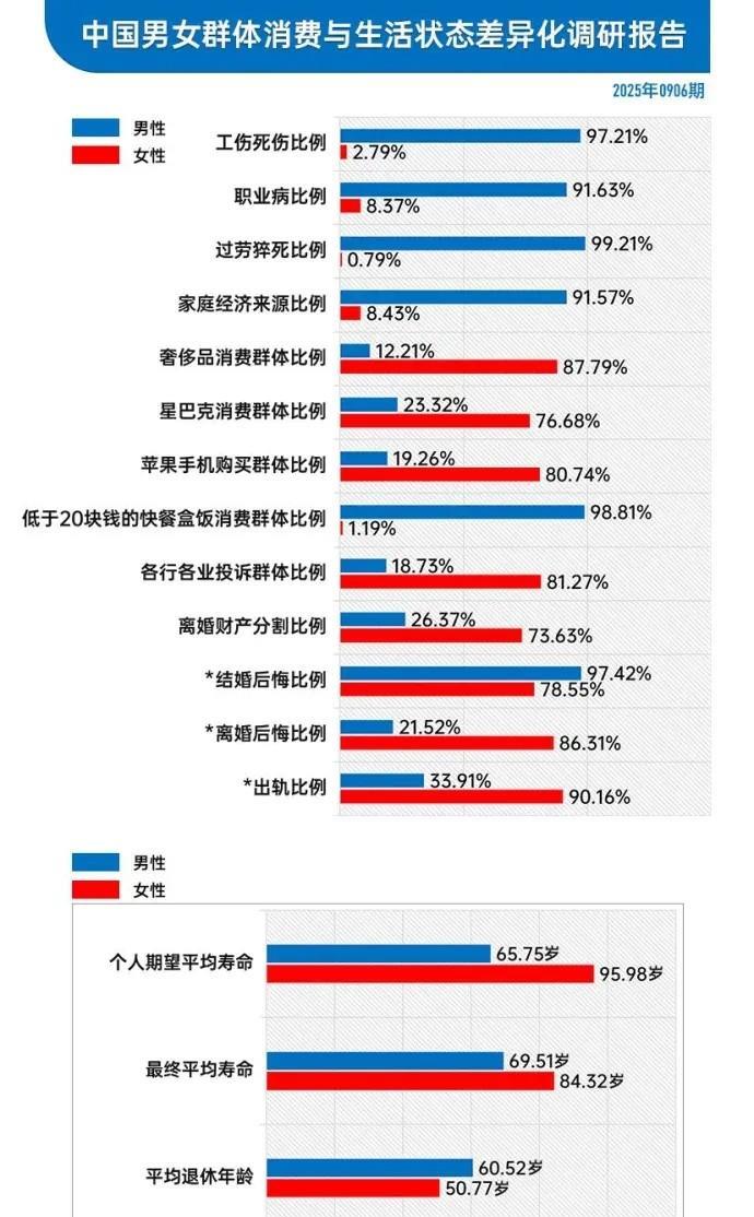 中国的男人和女人生活消费的差异太大了，不得不说中国的女人就是比男人命好啊！咱们