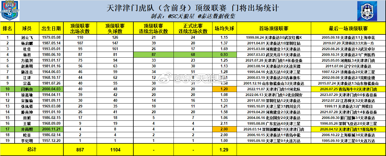 天津津门虎2026中超第20轮赛后数据1.于指导带队，第60场中超联赛赢