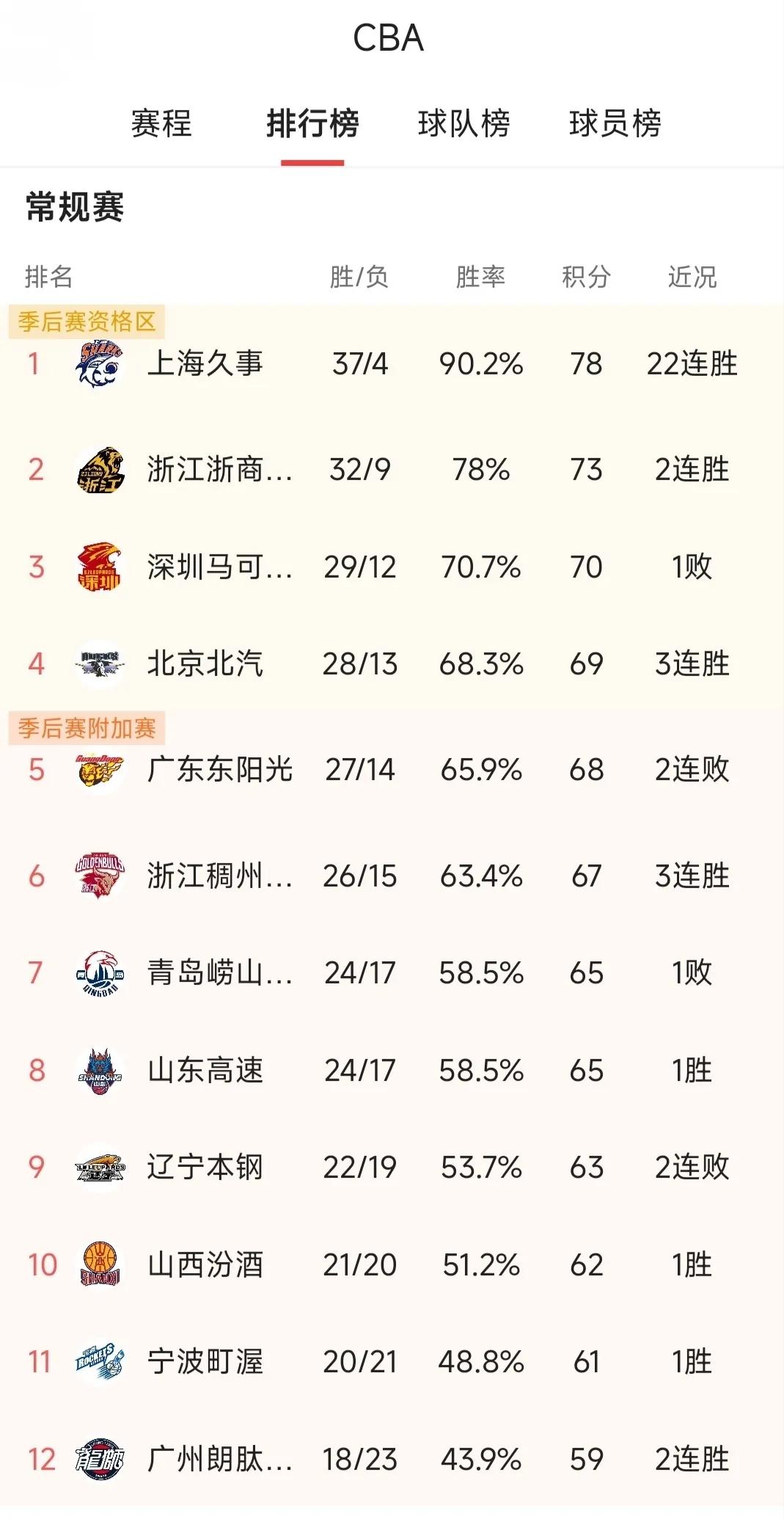 CBA结束41轮，休息四天，24号将进入最后一轮比拼。大多数球队排名已定，有悬