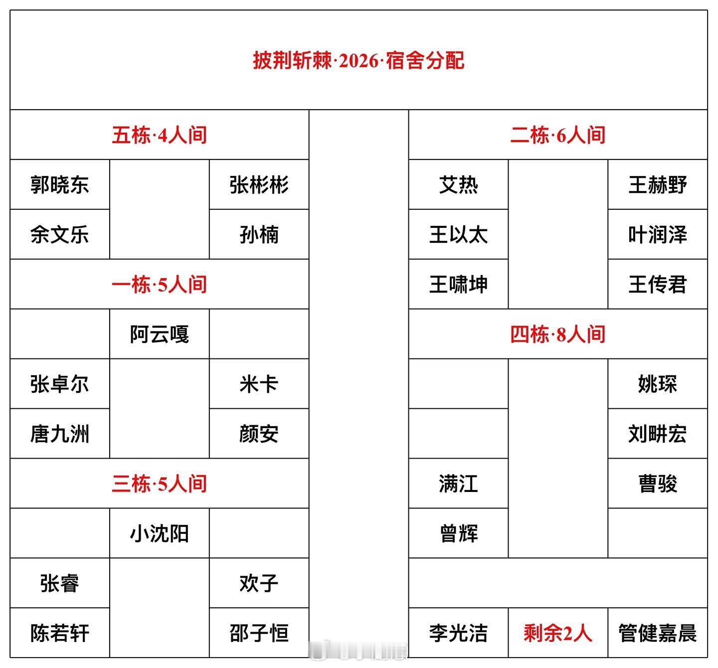 披荆斩棘大胆预测一下我发现目前为止每个宿舍都有人淘汰欸n一三五栋应该没有