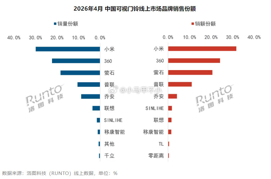 又是小米销量销额双第一