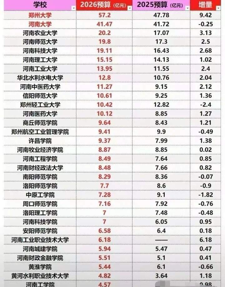 河南还要建一流大学，首先看下预算，区区56亿远远低于差不多的211高校，更别说9